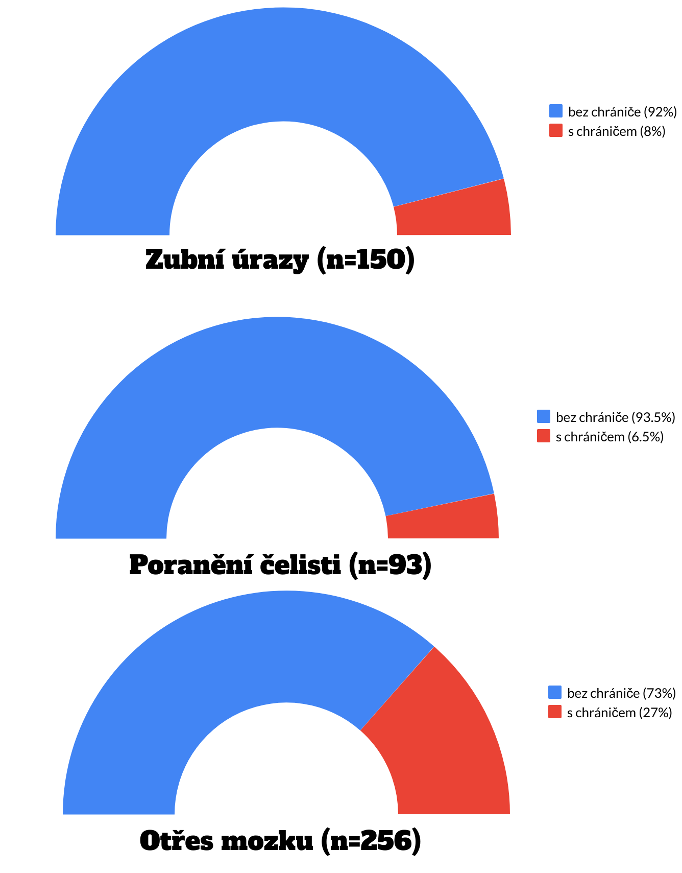 Jaké chrániče nás ochrání před úrazy?